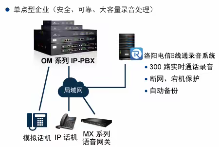 洛阳电信E线通电话录音系统功能介绍