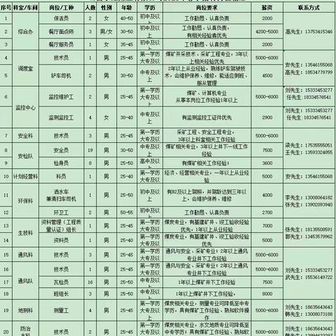 山西永红煤业有限公司2023年春季招聘