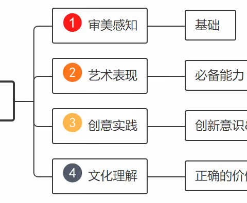 思维导图+美术@2022艺术课标