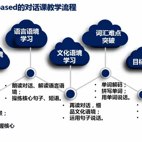 基于自主、合作、改进的课堂观察 --记越秀小英三年级教研活动