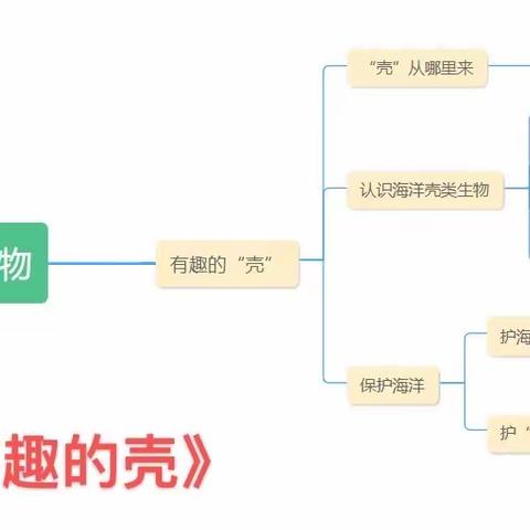 灵幼班级小课题开展思维导图