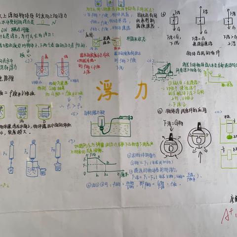 学生浮力复习作品202312