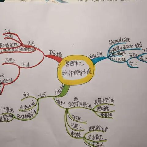 清苑区望亭中学道德与法治学科八年级上册思维导图学生作品