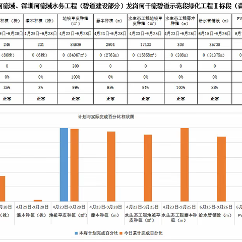 龙岗河干流碧道示范段绿化Ⅱ标段2023年1月9日工作进展