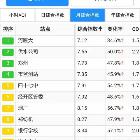 国控河医专责组，春节期间坚守大气污染防治第一线，紧盯数据不放松!确保假日期间排名力争上游!