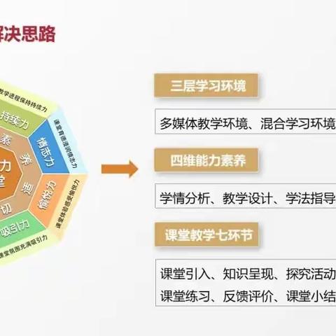 信息融合新发展      整校推进促提升——金凤区学校管理团队信息化领导力提升培训第4期简讯