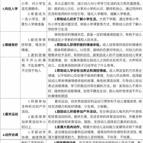 《幼儿园入学准备教育指导要点》之 身心准备 & 生活准备