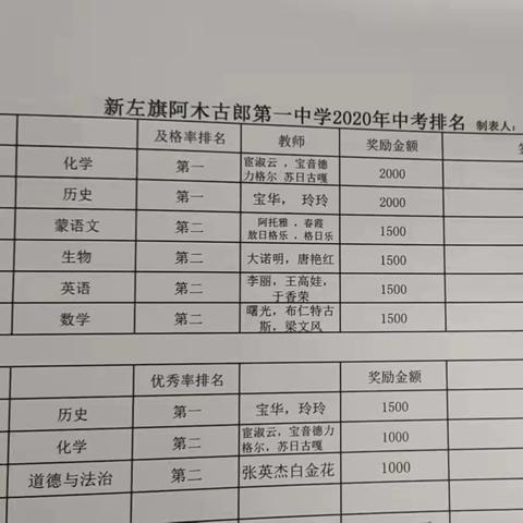 新巴尔虎左旗阿木古郎第一中学表彰2020中考优秀成绩