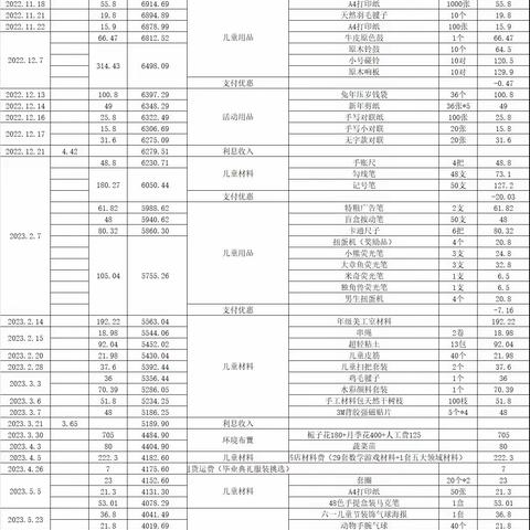 凤凰园大四班2022学年班费收支明细表（2022.10.21至今）