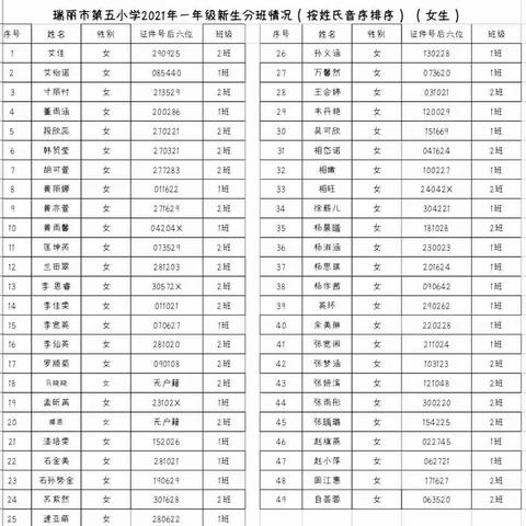 瑞丽市第五小学2021年一年级新生分班情况公示