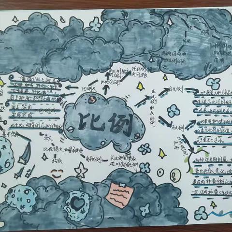 驼峰三汪小学六年级1班数学思维导图展示