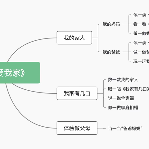 【班级小故事】小三班主题课程活动—《我爱我家》