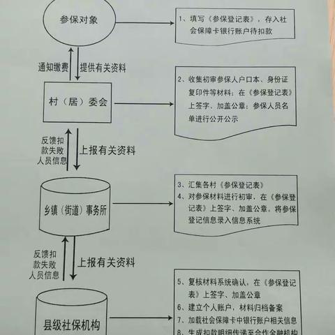 东漳堡镇便民服务中心办理事项流程图