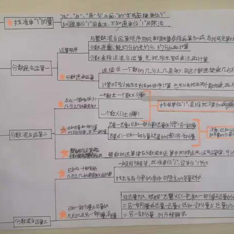 北师大六年级上数学分数的混合运算思维导图