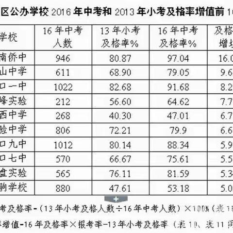 海南省海口市2016中考各学校中考排名