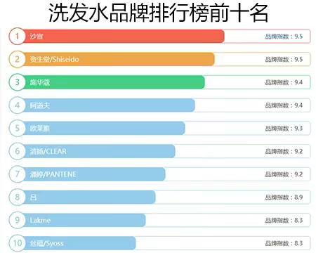 洗发水品牌排行榜前十名