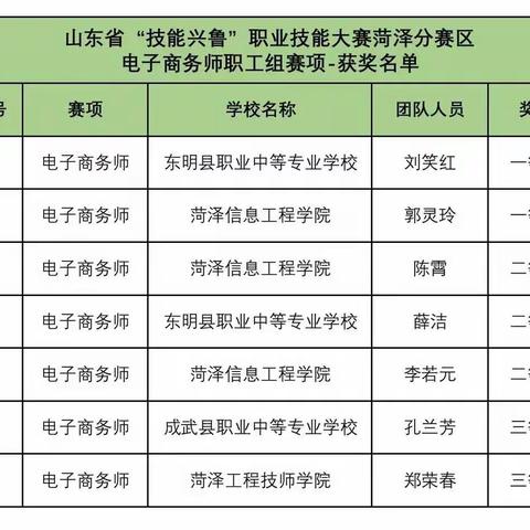 电子商务专业技能大赛再创佳绩