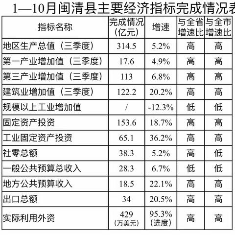 闽清经济发展取得新成效