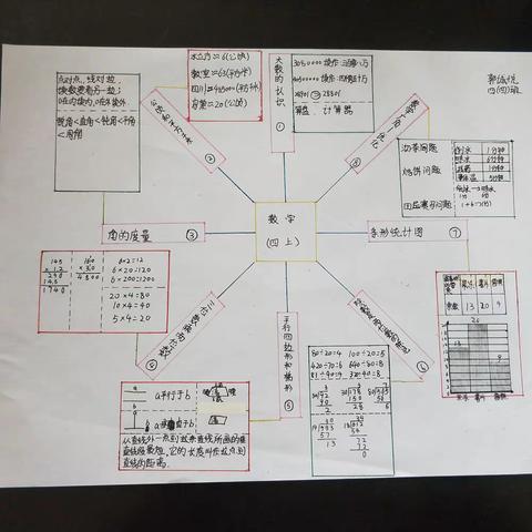 内化于“思”，外化于“图”——五塔寺东街小学四三班、四四班数学思维导图运用教学成果