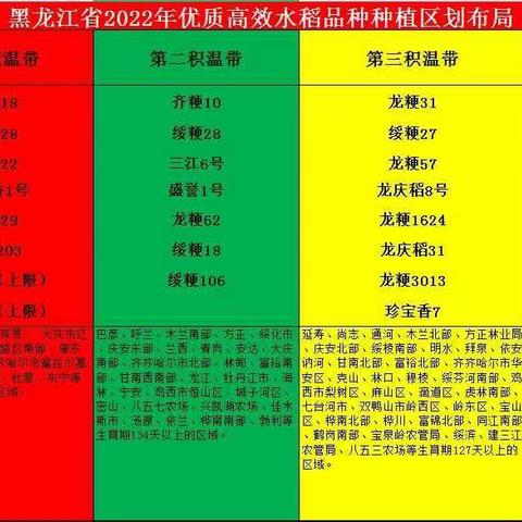 黑龙江省2022年优质高效水稻品种种植区划布局