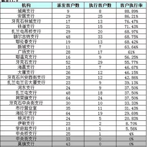 【11月5日】各网点5万元以上客户提升系列精准营销活动执行情况通报