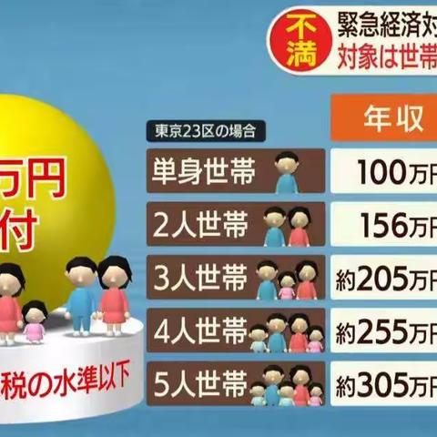 安倍被逼急了！？日本预计无条件给全体国民每人10万日元现金