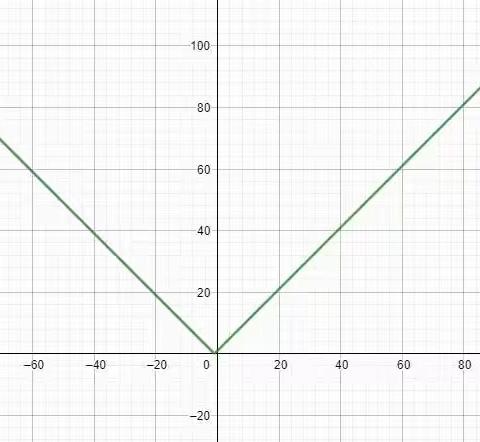 计算机辅助数学学习-绝对值分段