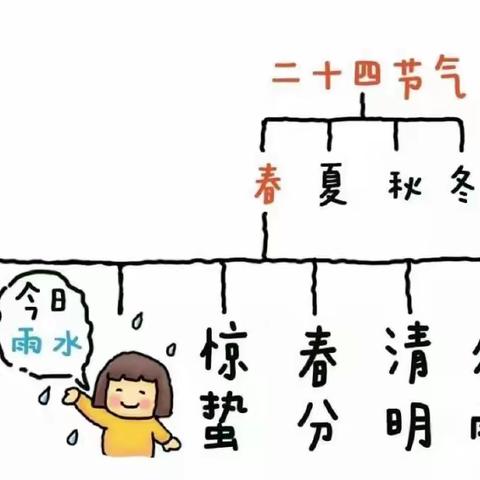 “雨”你相遇，细“水”长流——槐荫区机关幼儿园二十四节气之“雨水”