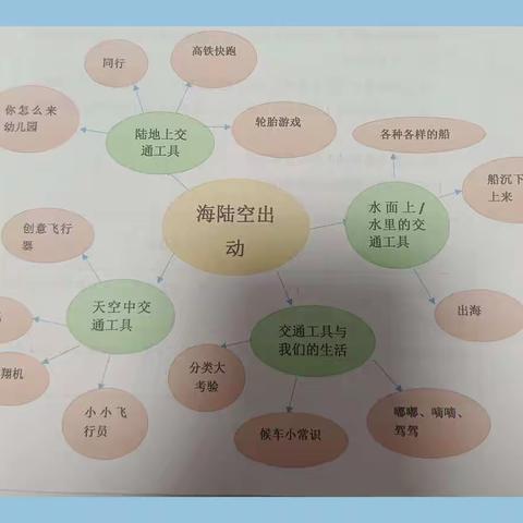 中班主题——《海陆空出动》