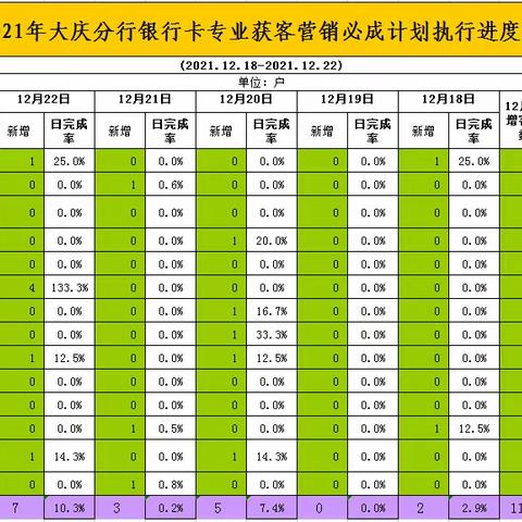 大庆分行新增客户营销通报（截止12月22日）