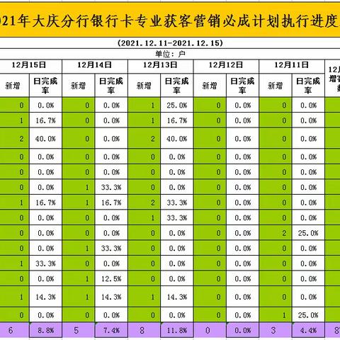 大庆分行新增客户营销通报（截止12月15日）