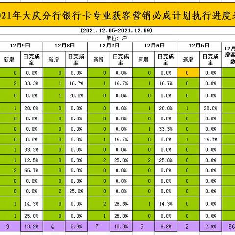 大庆分行新增客户营销通报（截止12月9日）