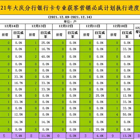 大庆分行新增客户营销通报（截止12月14日）