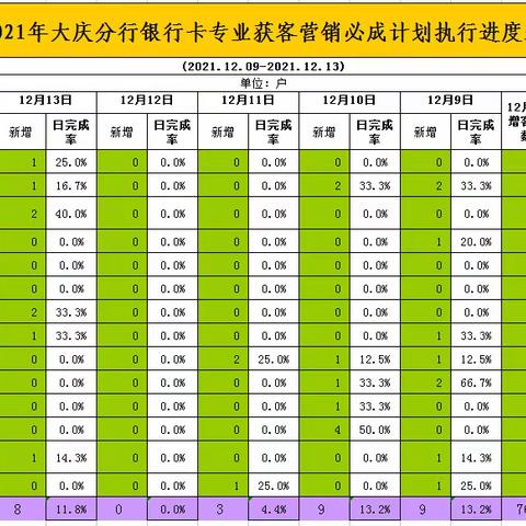 大庆分行新增客户营销通报（截止12月13日）