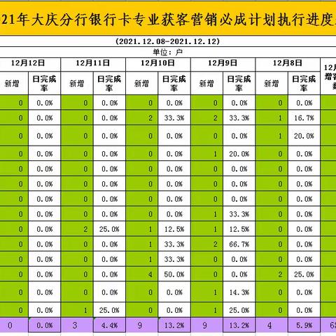 大庆分行新增客户营销通报（截止12月12日）