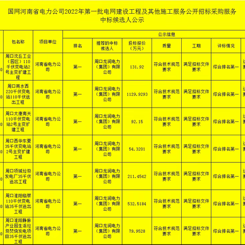 奋勇争先开门红，龙润集团全中省公司2022年第一批电网建设工程周口地区标包