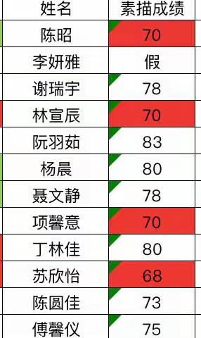 7.26号4班素描月考总结