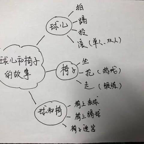 “球儿和椅子的故事”前思考