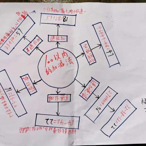 100以内加减法思维导图
