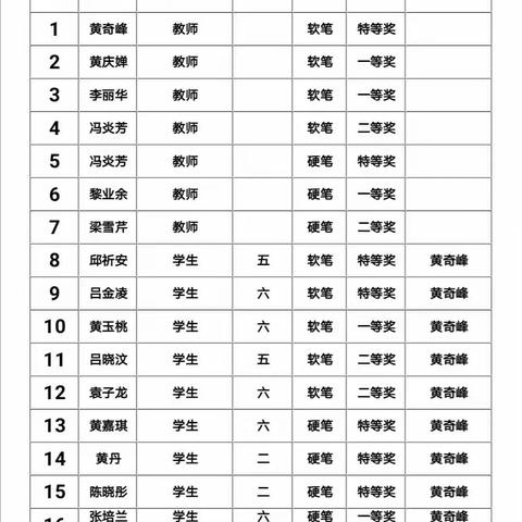 【喜报】我校师生17人次在“第十一届广东省规范汉字书写大赛四会市初赛”中获奖