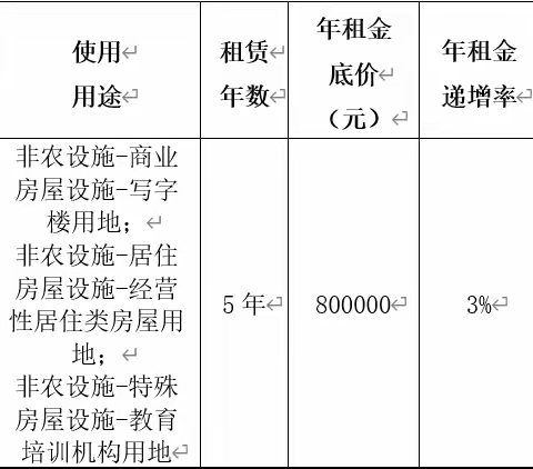 融通农业发展（南京）有限责任公司霍邱基地原诚信中学校区租赁项目（五次）招租竞价公告