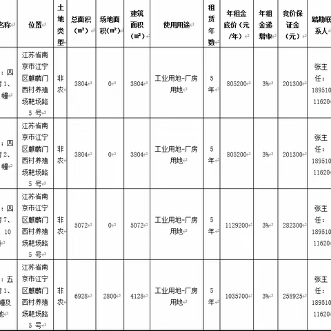 融通农业发展（南京）有限责任公司江南西村基地四期/五期库房及附属租赁项目（三次）招租竞价公告