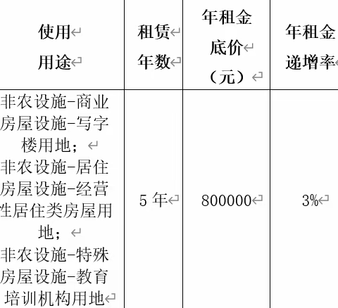 融通农业发展（南京）有限责任公司霍邱基地原诚信中学校区租赁项目（三次）招租竞价公告