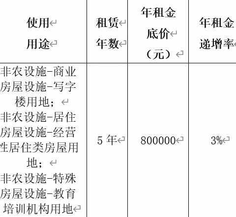 融通农业发展（南京）有限责任公司霍邱基地原诚信中学校区租赁项目（四次）招租竞价公告