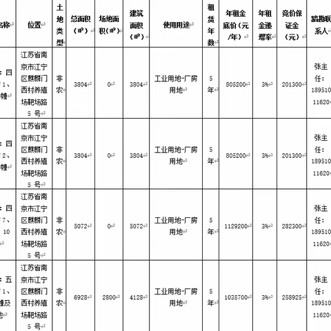 融通农业发展（南京）有限责任公司江南西村基地四期/五期库房及附属租赁项目招租竞价公告