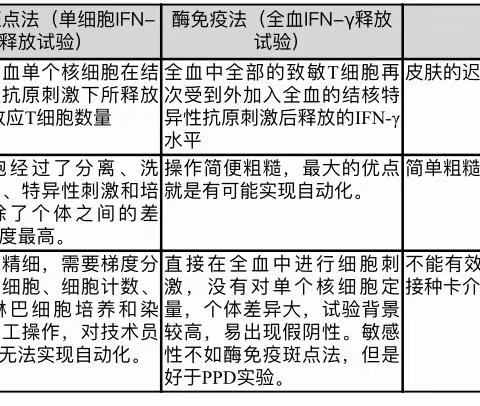 检验技术改进（第一轮）----⑨改进结核IFN-γ释放实验篇