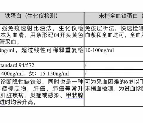 检验技术改进（第一轮）----⑦铁代谢四项篇