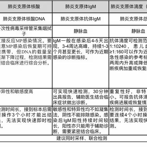 检验技术改进（第一轮）----③ 呼吸道病毒抗体五联快速检测篇