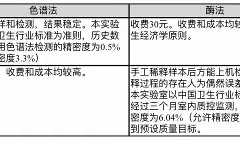 检验技术改进（第一轮）----⑧ 色谱法检测糖化血红蛋白篇