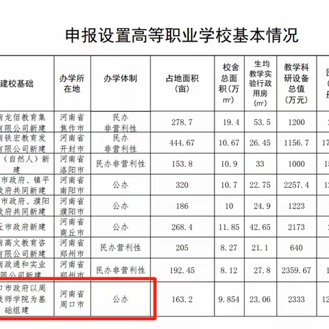 喜报！周口将新增一所公办高校